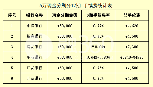 信用卡现金分期5万 哪家银行最划算？