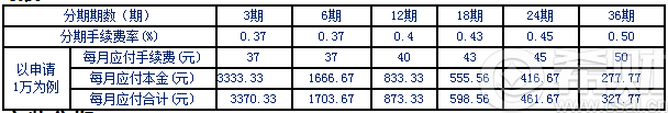 广州银行公务卡分期手续费和利息怎么算