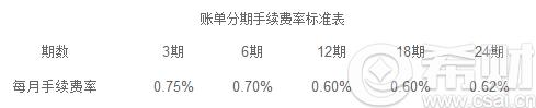 建行信用卡分期付款计算器：10000元分24期手续费