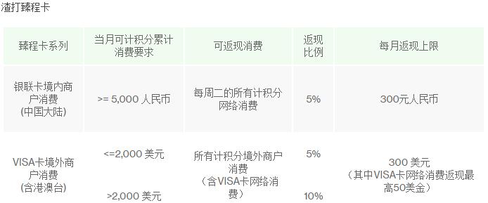 周二网购5%返现，渣打银行信用卡，值得办吗？