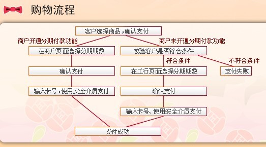 工行信用卡商城介绍