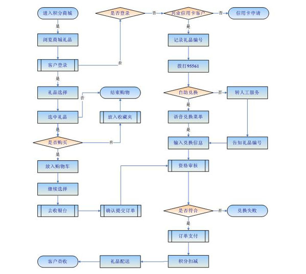 兴业银行信用卡积分兑换详细指南