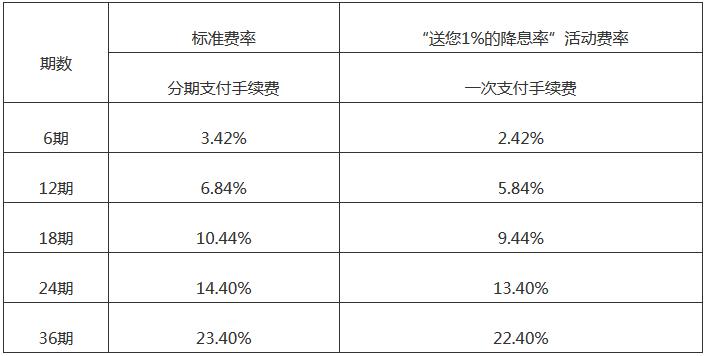 浦发银行的梦享贷和鲜肉贷，哪一个更容易申请？