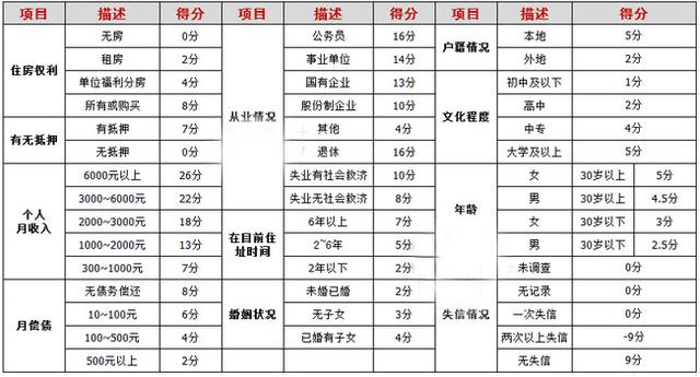 银行对个人信用卡的额度是如何审批的？