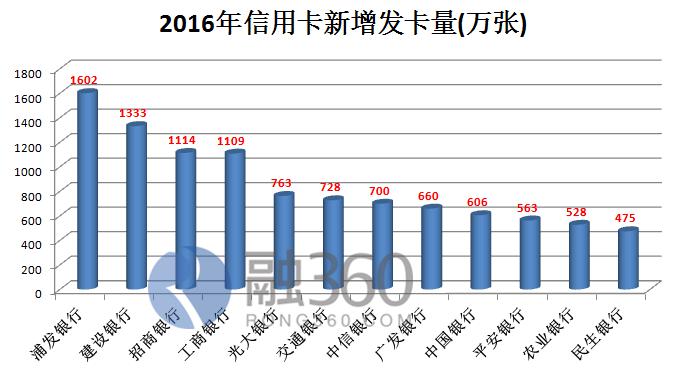 2017哪家银行信用卡最好申请 有图有真相