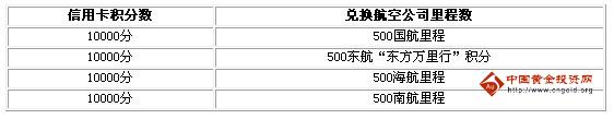 工商银行信用卡积分换里程