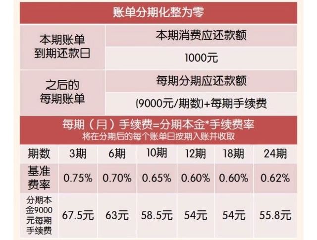 信用卡陷阱