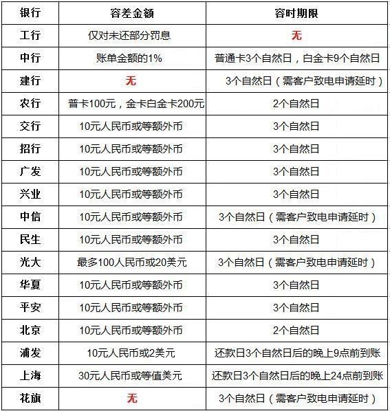 信用卡老司机都没弄明白的问题：信用卡宽限期 到底有多久？