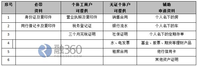 没有固定工作的“个体户”怎样才能成功申请到信用卡？