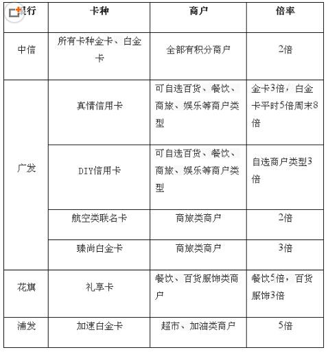 如何快速累积积分？办张多倍积分信用卡吧！