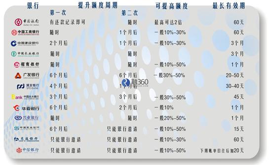 中秋国庆来临 需不需要提信用卡临时额度