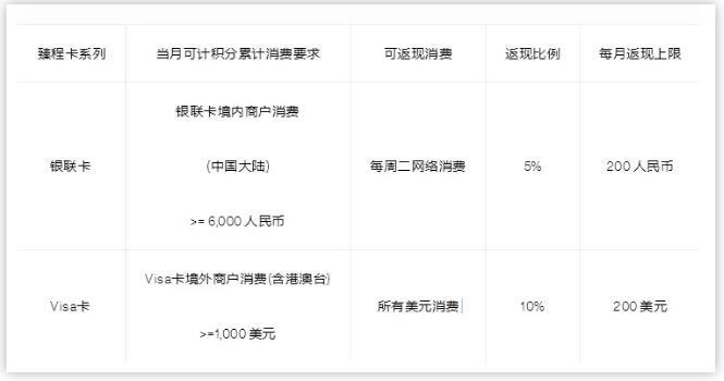 精选3个信用卡境外返现活动，小长假境外游可薅！