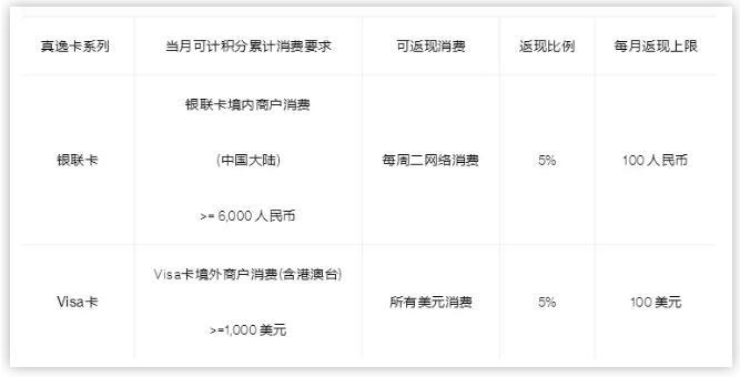 精选3个信用卡境外返现活动，小长假境外游可薅！