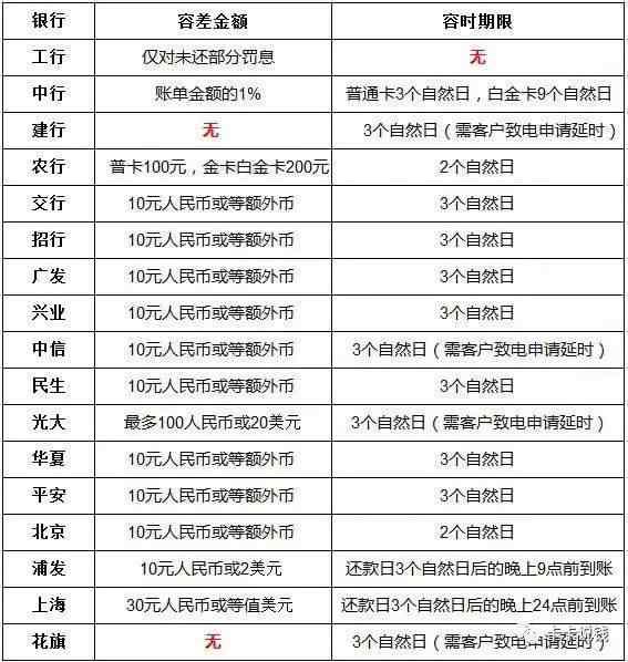 【经验】20家银行信用卡必看八大内部数据汇总
