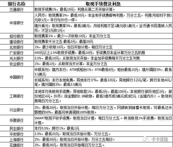 【经验】20家银行信用卡必看八大内部数据汇总