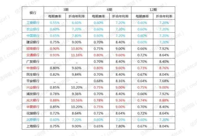 各大行信用卡分期费率盘点：用这几张卡相当于借高利贷！