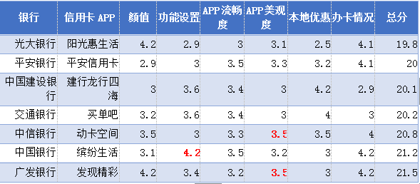 哪些银行的信用卡有APP