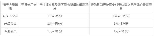 【本周新卡速递】网购卡来袭，中信淘宝淘气卡VS光大考拉卡