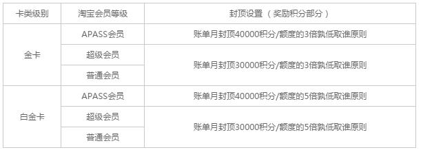 【本周新卡速递】网购卡来袭，中信淘宝淘气卡VS光大考拉卡