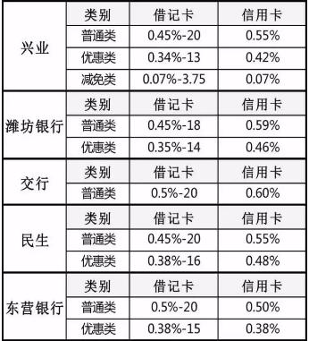 2017年各银行pos机收费标准