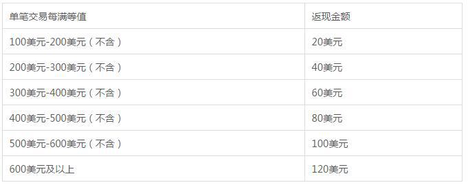 2016“黑五”即将来临 建行信用卡海淘最高返现20%！
