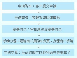 民生银行信用卡“购车通”信用卡分期购车