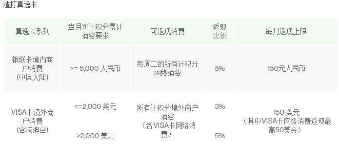 周二网购5%返现，渣打银行信用卡，值得办吗？