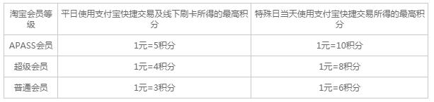 7月份最适合上班族的5款信用卡 额度高，下卡快！