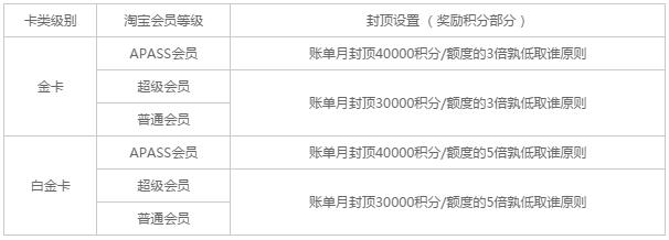 7月份最适合上班族的5款信用卡 额度高，下卡快！