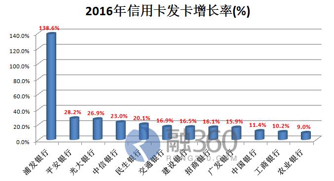 2017哪家银行信用卡最好申请 有图有真相