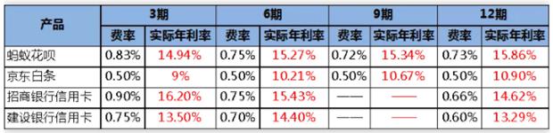 免息借款，消费直接分期，支付宝的拉用户手段真高明！