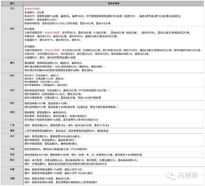 盘点取现免手续费的信用卡：想躲过取现手续费就办它们！