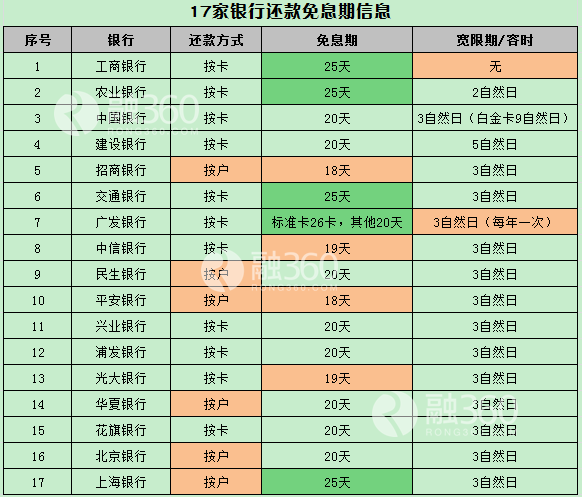 小白申请信用卡 100%下卡绝招