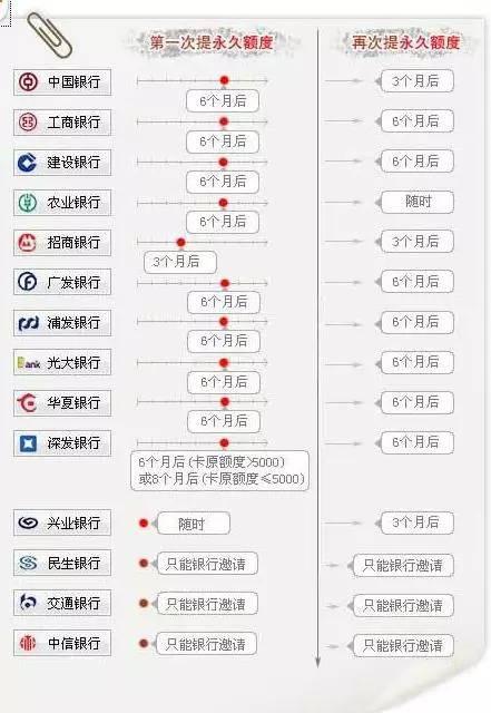 卡内额度提不上？10大银行提额技巧连连看