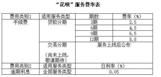 不是花呗不行，而是信用卡行！