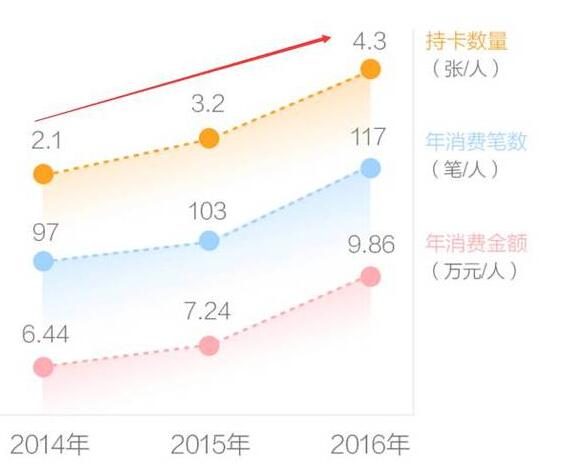 处在"无卡"时代下 我们该如何管理信用卡？