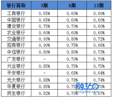 信用卡、花呗、白条混着用？那你一定要避开这5个误区!