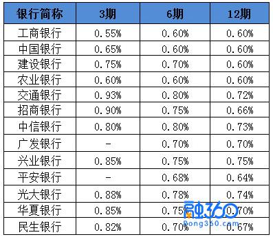 银行是靠信用卡赚钱的！这些费用就是银行要剪的“羊毛”！