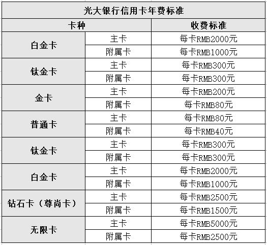 光大航班高铁管家联名卡怎么收费？（附年费减免政策）