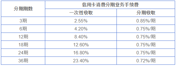 兴业银行信用卡消费分期利息怎么算？看完你就清楚了