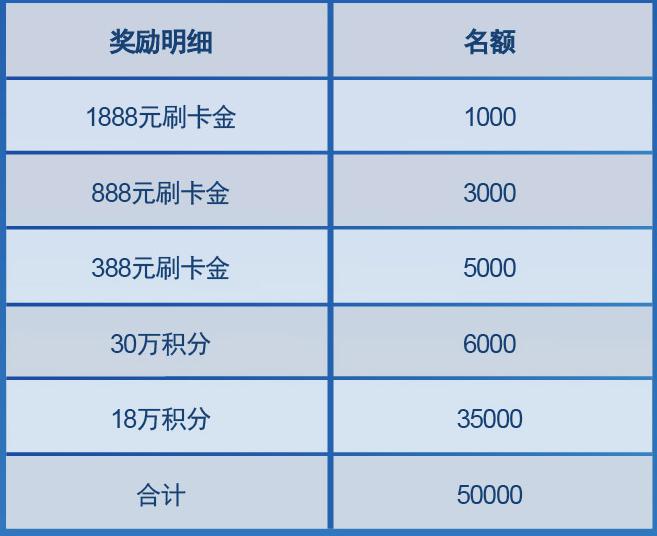 华夏最高奖1888元刷卡金，哪张华夏信用卡值得办？