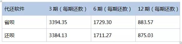 说说信用卡代还软件：信用卡代还费率真的低吗？