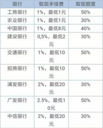 信用卡取现有利息你知道嘛 可能还比较高.....