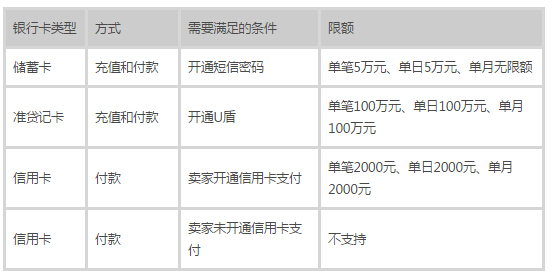 交通银行卡使用支付宝限额吗？限额多少？