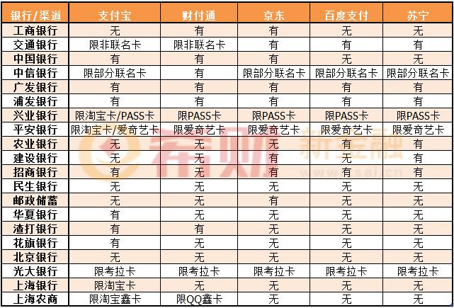 2018最新各银行支付渠道积分表