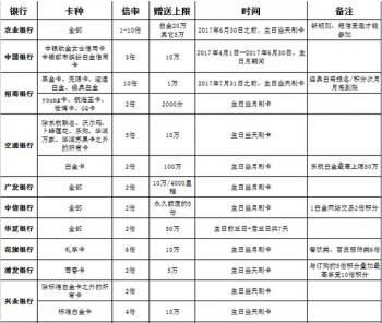 生日这些银行送多倍积分 赶紧学好了薅一把大羊毛