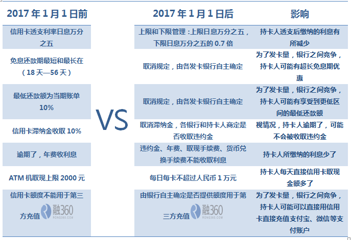 信用卡可以直接用于充值支付宝和微信 你知道吗？