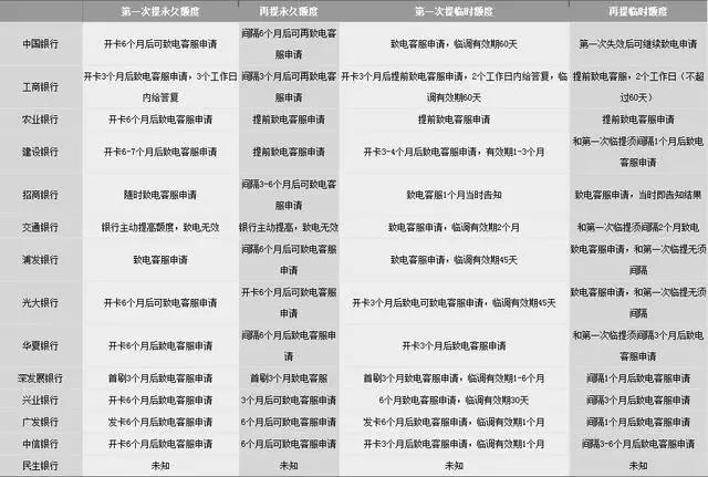 如何才能快速提额？扒一扒信用卡提额的小技巧！