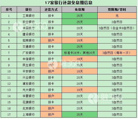 信用卡以卡还卡 不知道这些条件你敢用？