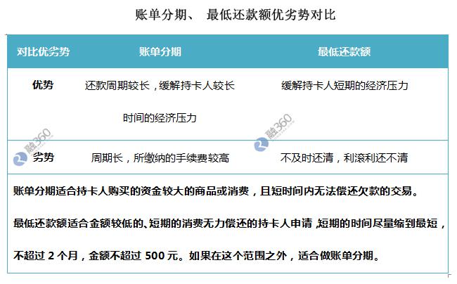 信用卡欠款5万，哪种还款方式利息最少？